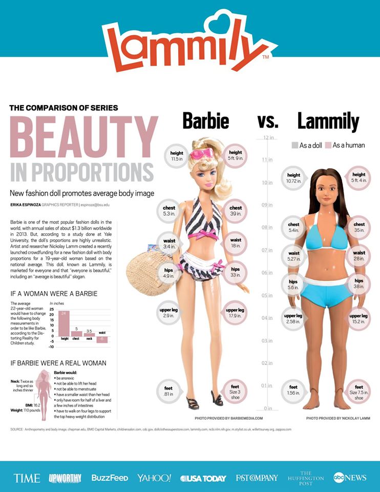 Modele oferite copiilor - papusa Lammily, papusa Barbie 